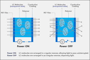 pdlc technology work principle