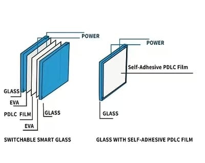 PDLC Smart Glass