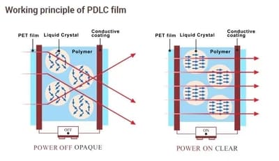 PDLC Technology