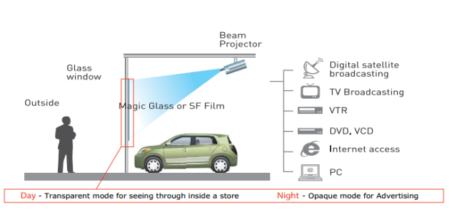work as rear projection screen principle
