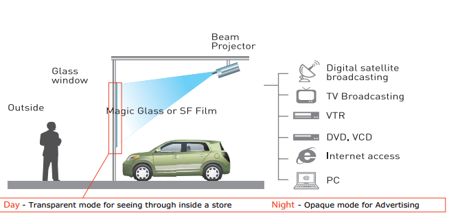 work as rear projection screen principle
