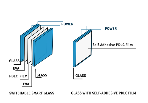 two types of smart glass