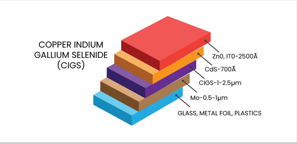CIGS thin film materials structure