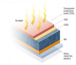 CIGS thin film solar panels materials
