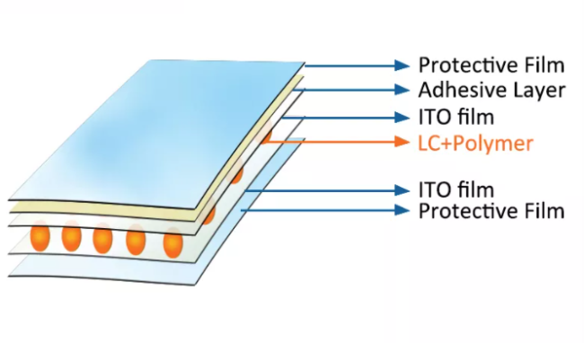 self adhesive smart film structure