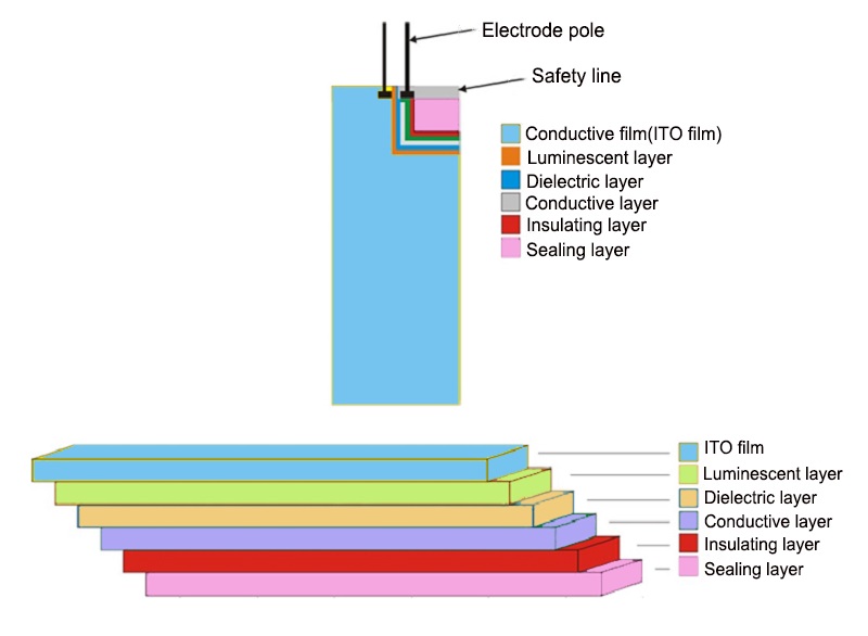 EL structure