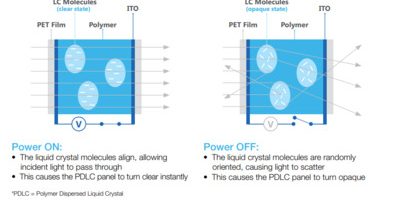 pdlc technology working principle